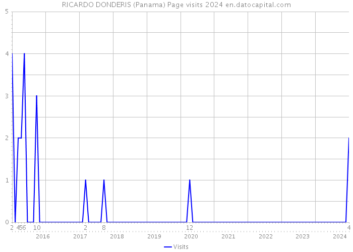 RICARDO DONDERIS (Panama) Page visits 2024 