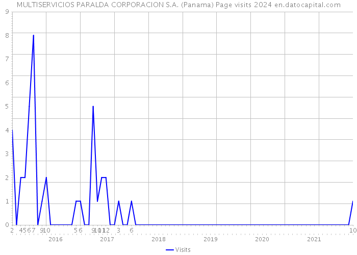 MULTISERVICIOS PARALDA CORPORACION S.A. (Panama) Page visits 2024 