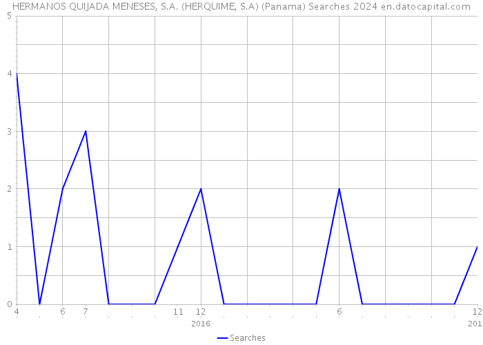 HERMANOS QUIJADA MENESES, S.A. (HERQUIME, S.A) (Panama) Searches 2024 