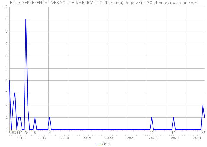 ELITE REPRESENTATIVES SOUTH AMERICA INC. (Panama) Page visits 2024 