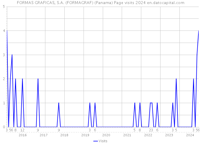 FORMAS GRAFICAS, S.A. (FORMAGRAF) (Panama) Page visits 2024 