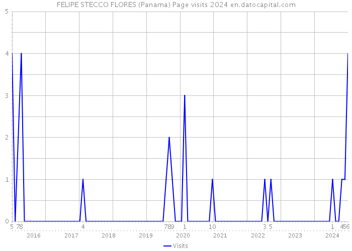 FELIPE STECCO FLORES (Panama) Page visits 2024 