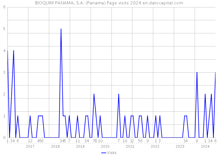 BIOQUIM PANAMA, S.A. (Panama) Page visits 2024 