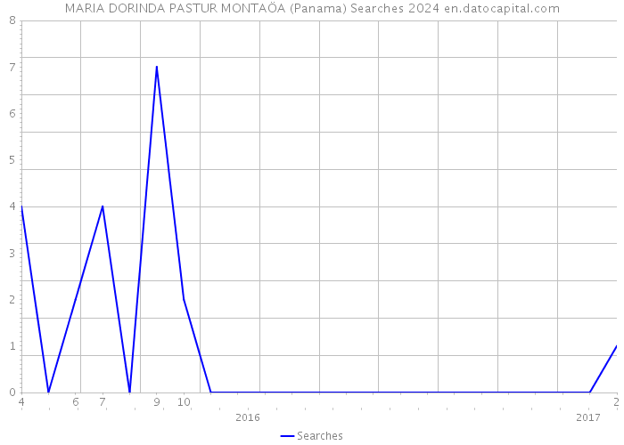 MARIA DORINDA PASTUR MONTAÖA (Panama) Searches 2024 