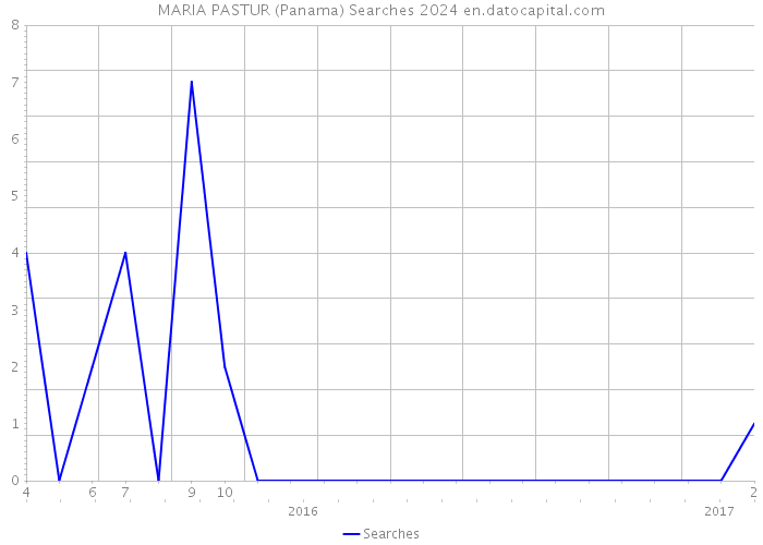 MARIA PASTUR (Panama) Searches 2024 