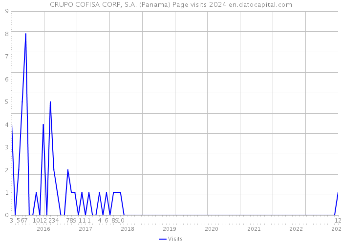 GRUPO COFISA CORP, S.A. (Panama) Page visits 2024 