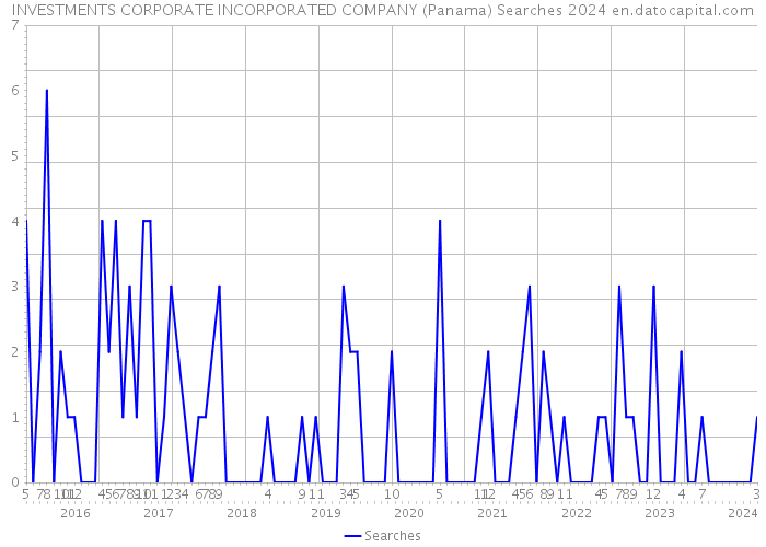 INVESTMENTS CORPORATE INCORPORATED COMPANY (Panama) Searches 2024 