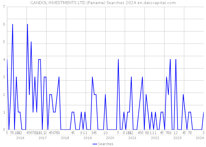 GANDOL INVESTMENTS LTD (Panama) Searches 2024 