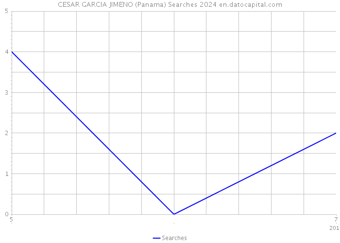 CESAR GARCIA JIMENO (Panama) Searches 2024 