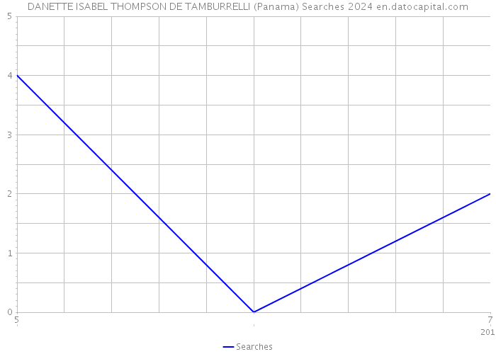 DANETTE ISABEL THOMPSON DE TAMBURRELLI (Panama) Searches 2024 
