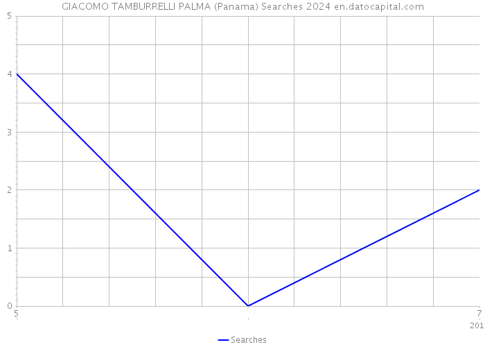 GIACOMO TAMBURRELLI PALMA (Panama) Searches 2024 