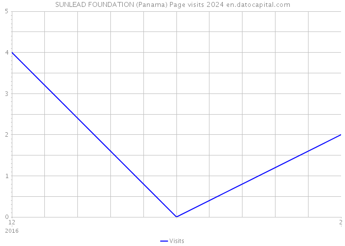 SUNLEAD FOUNDATION (Panama) Page visits 2024 