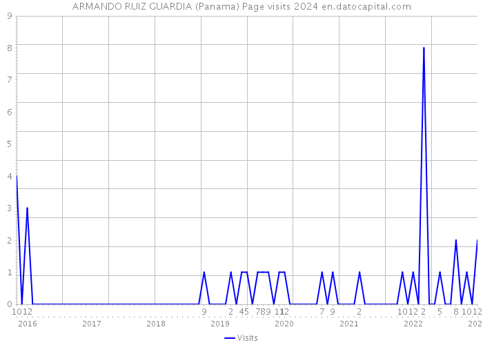 ARMANDO RUIZ GUARDIA (Panama) Page visits 2024 