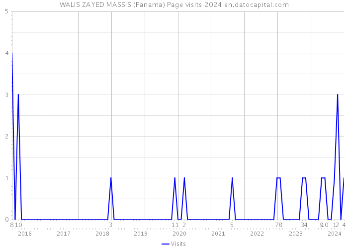 WALIS ZAYED MASSIS (Panama) Page visits 2024 