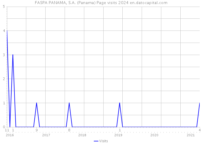 FASPA PANAMA, S.A. (Panama) Page visits 2024 