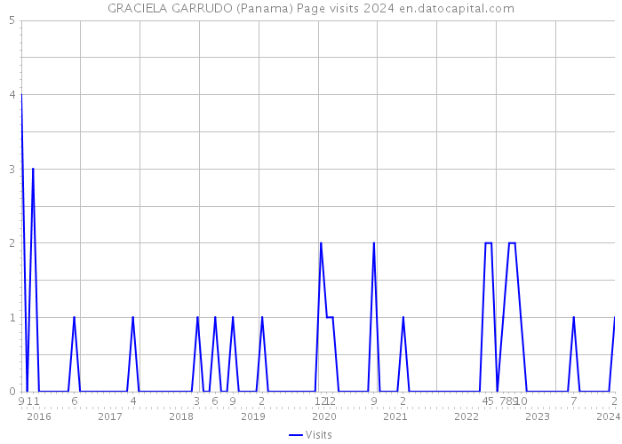 GRACIELA GARRUDO (Panama) Page visits 2024 