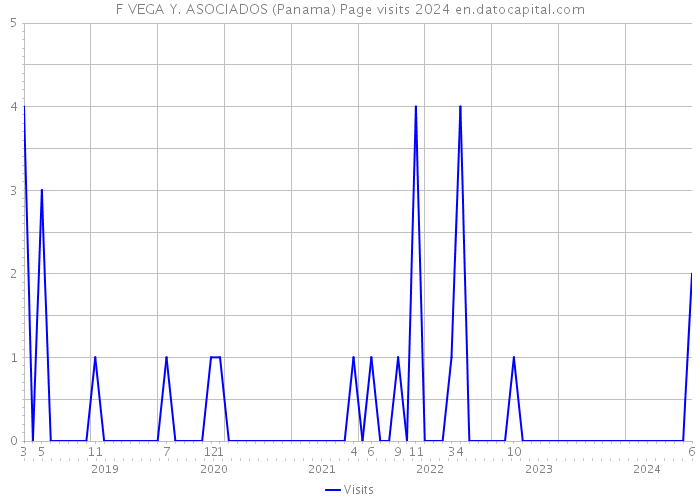 F VEGA Y. ASOCIADOS (Panama) Page visits 2024 