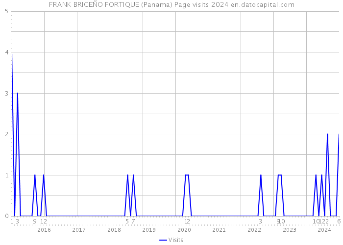 FRANK BRICEÑO FORTIQUE (Panama) Page visits 2024 
