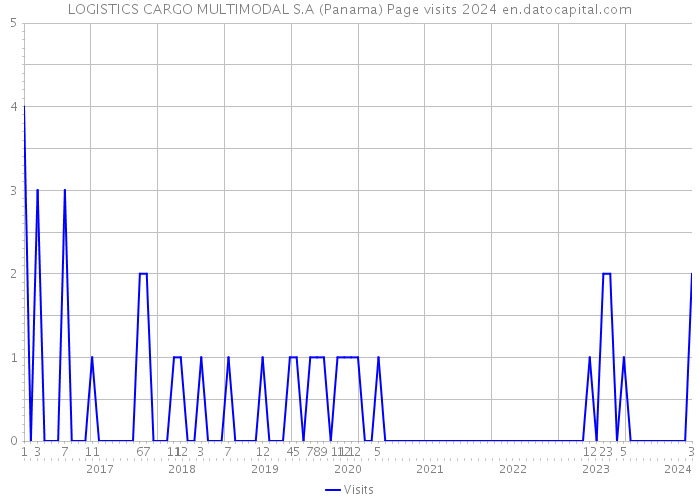 LOGISTICS CARGO MULTIMODAL S.A (Panama) Page visits 2024 