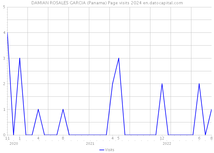 DAMIAN ROSALES GARCIA (Panama) Page visits 2024 