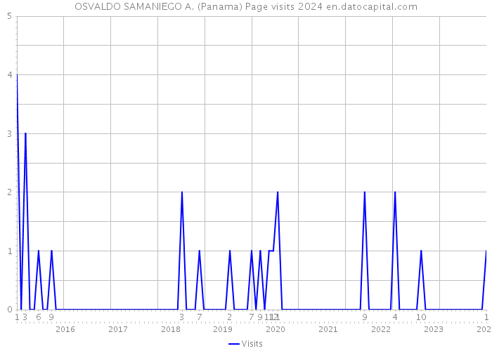 OSVALDO SAMANIEGO A. (Panama) Page visits 2024 