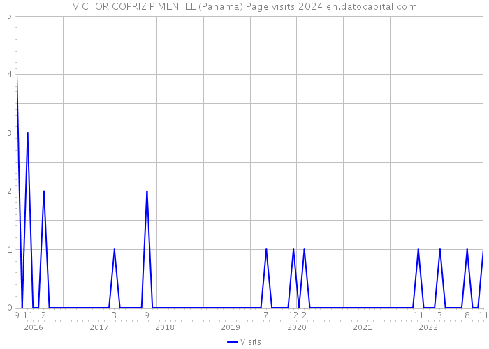 VICTOR COPRIZ PIMENTEL (Panama) Page visits 2024 