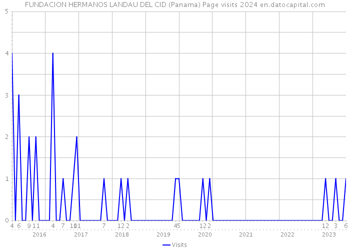 FUNDACION HERMANOS LANDAU DEL CID (Panama) Page visits 2024 