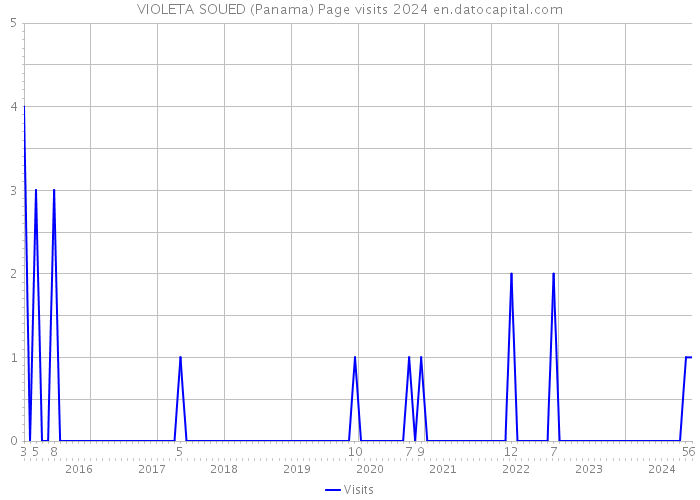 VIOLETA SOUED (Panama) Page visits 2024 