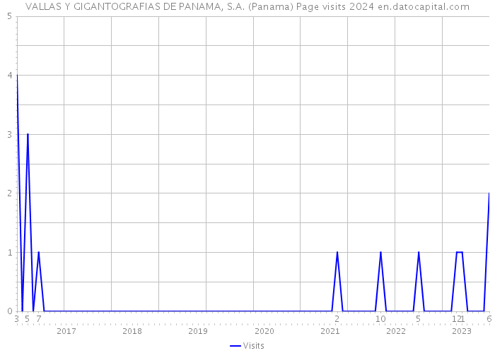 VALLAS Y GIGANTOGRAFIAS DE PANAMA, S.A. (Panama) Page visits 2024 