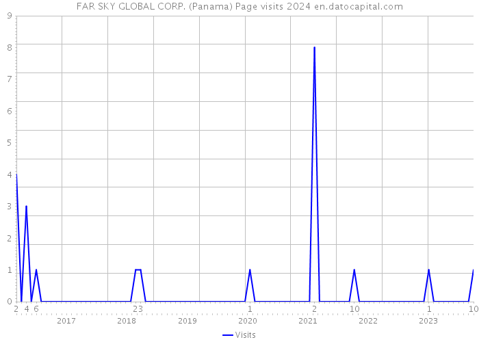 FAR SKY GLOBAL CORP. (Panama) Page visits 2024 