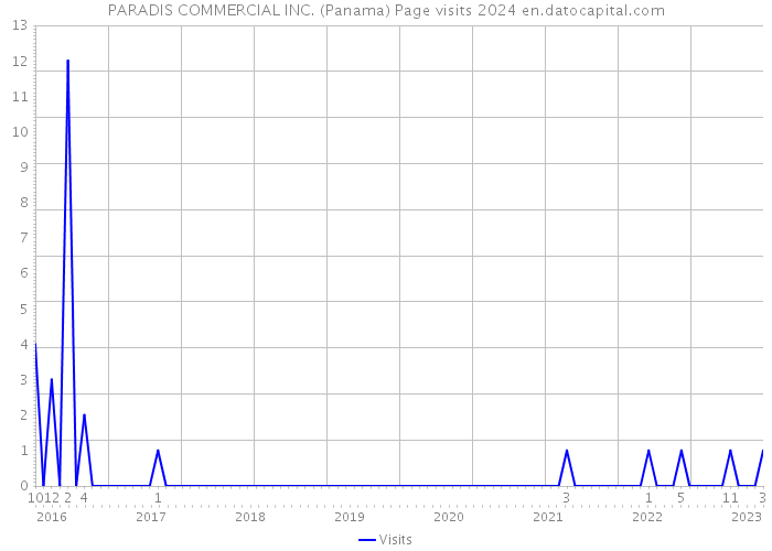 PARADIS COMMERCIAL INC. (Panama) Page visits 2024 