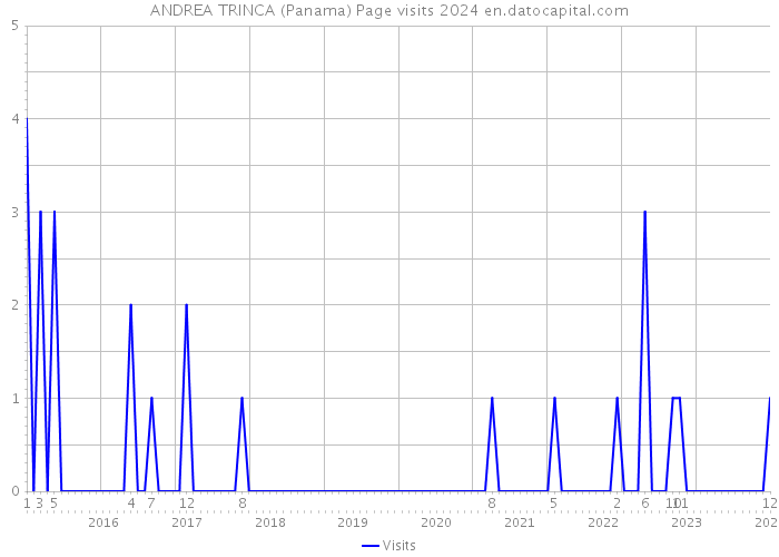 ANDREA TRINCA (Panama) Page visits 2024 