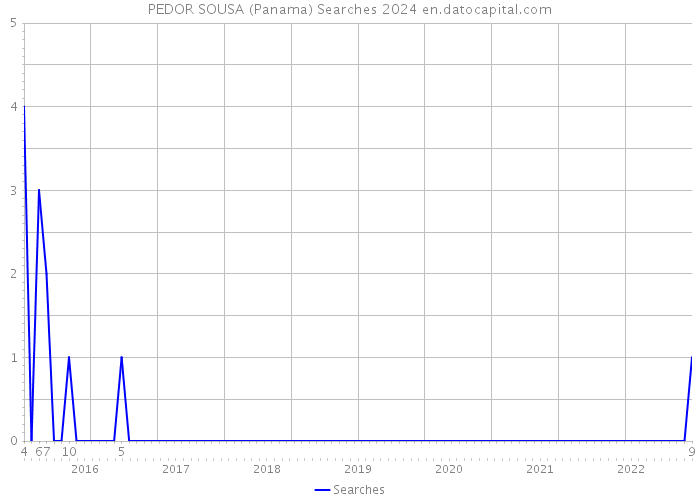 PEDOR SOUSA (Panama) Searches 2024 