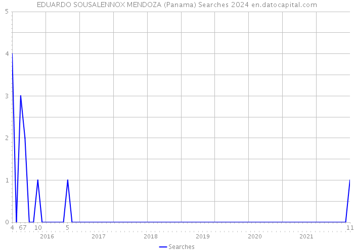 EDUARDO SOUSALENNOX MENDOZA (Panama) Searches 2024 
