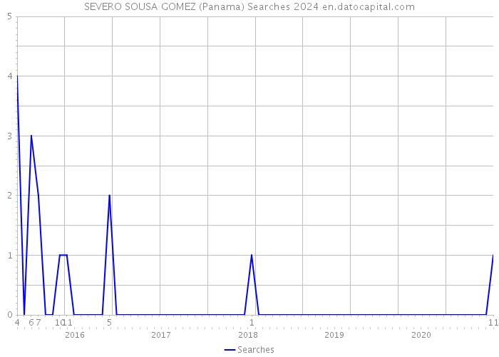 SEVERO SOUSA GOMEZ (Panama) Searches 2024 