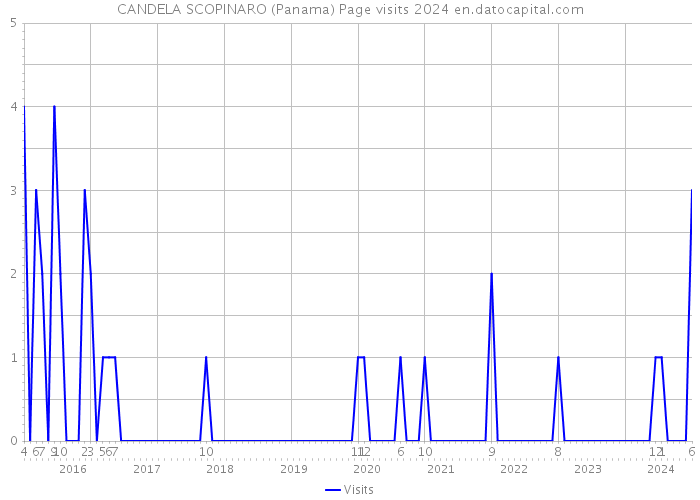 CANDELA SCOPINARO (Panama) Page visits 2024 
