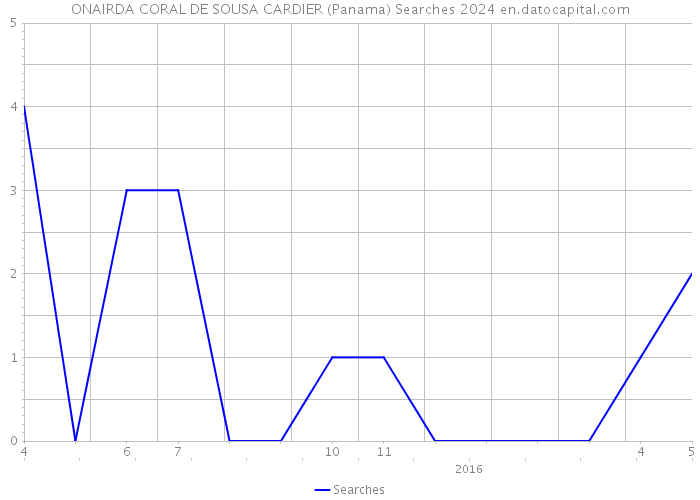 ONAIRDA CORAL DE SOUSA CARDIER (Panama) Searches 2024 