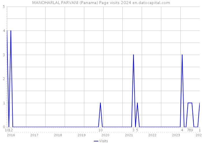 MANOHARLAL PARVANI (Panama) Page visits 2024 