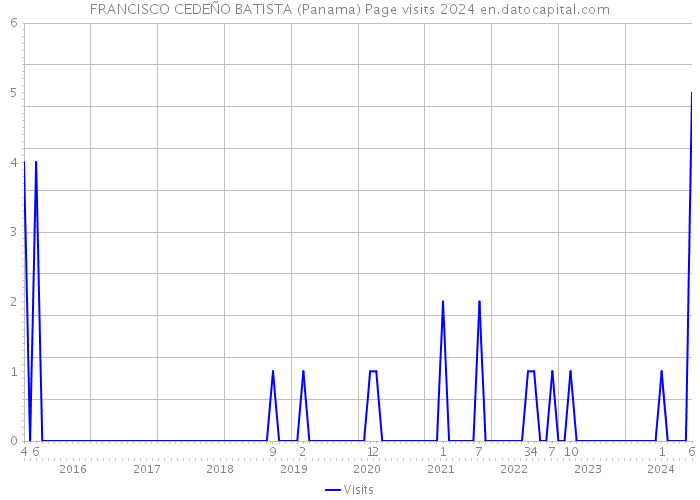 FRANCISCO CEDEÑO BATISTA (Panama) Page visits 2024 