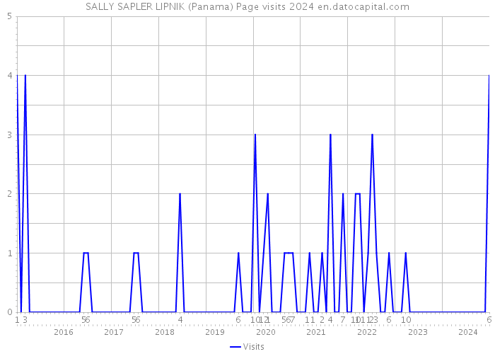 SALLY SAPLER LIPNIK (Panama) Page visits 2024 