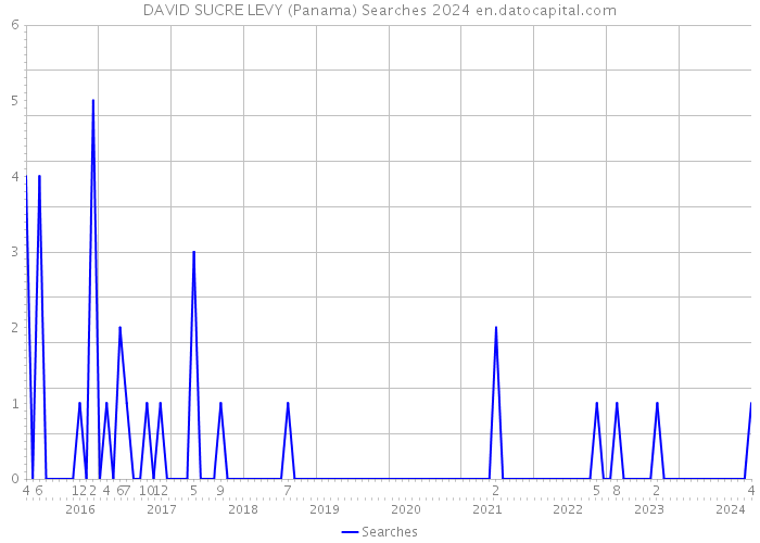DAVID SUCRE LEVY (Panama) Searches 2024 