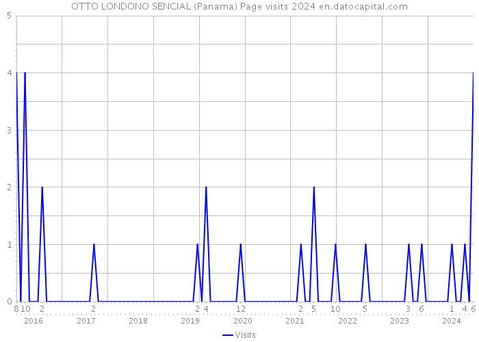 OTTO LONDONO SENCIAL (Panama) Page visits 2024 