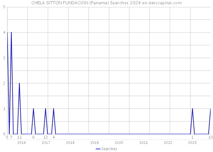 CHELA SITTON FUNDACION (Panama) Searches 2024 