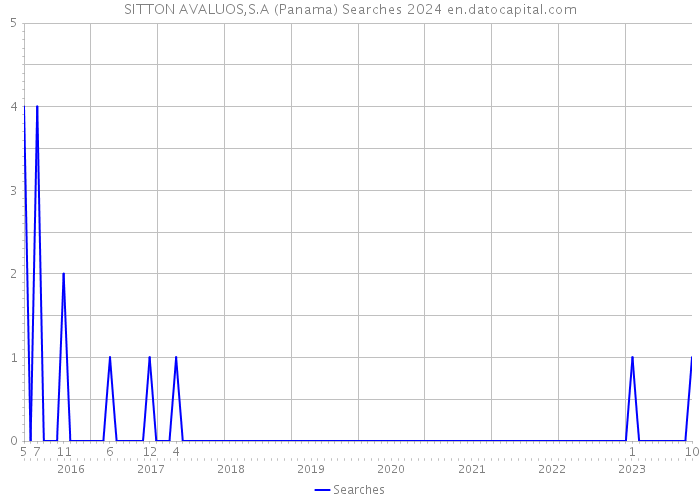 SITTON AVALUOS,S.A (Panama) Searches 2024 