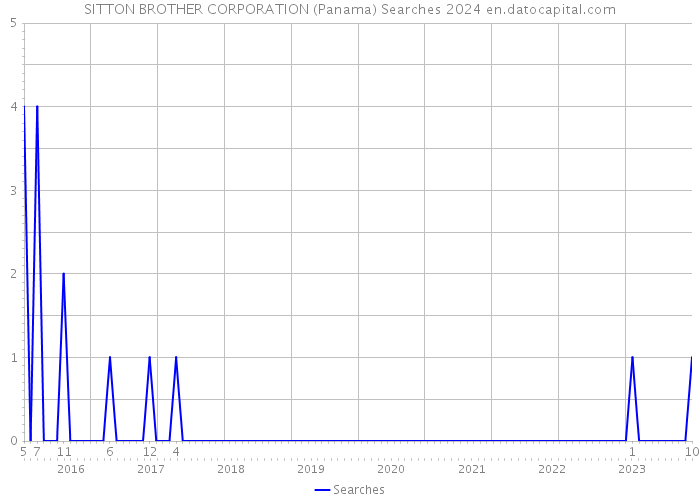 SITTON BROTHER CORPORATION (Panama) Searches 2024 