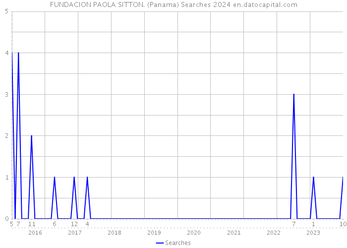 FUNDACION PAOLA SITTON. (Panama) Searches 2024 