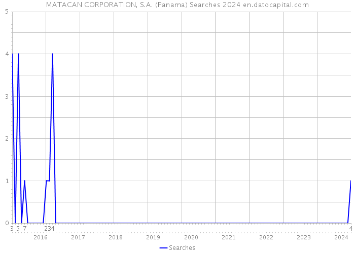 MATACAN CORPORATION, S.A. (Panama) Searches 2024 