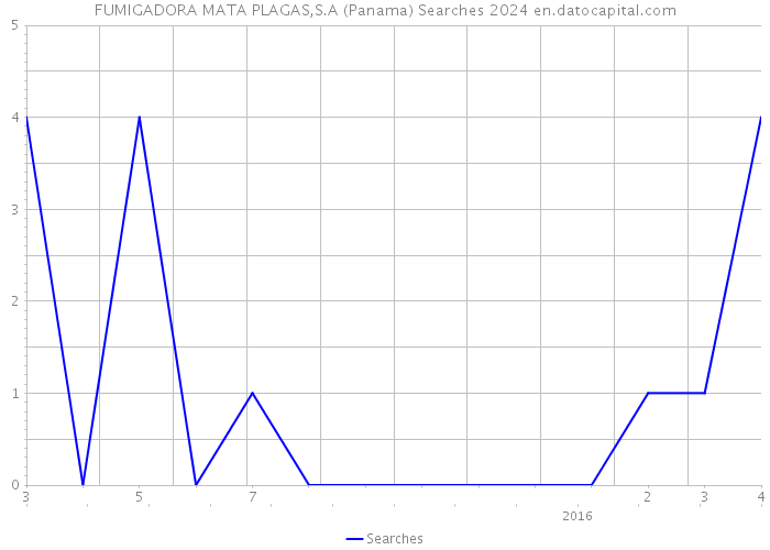 FUMIGADORA MATA PLAGAS,S.A (Panama) Searches 2024 