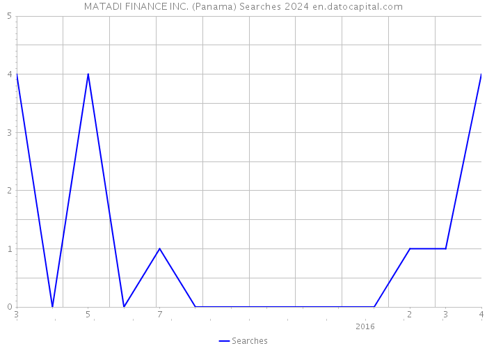 MATADI FINANCE INC. (Panama) Searches 2024 