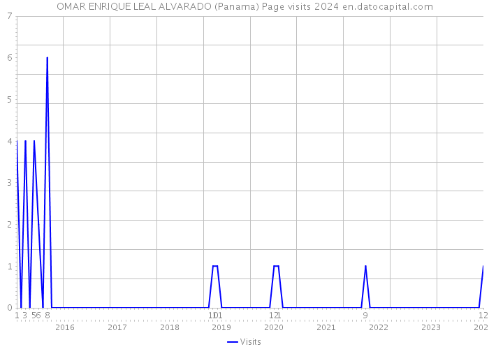 OMAR ENRIQUE LEAL ALVARADO (Panama) Page visits 2024 
